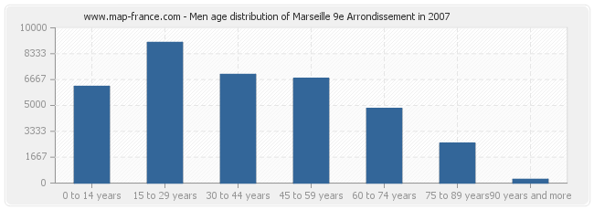 Men age distribution of Marseille 9e Arrondissement in 2007